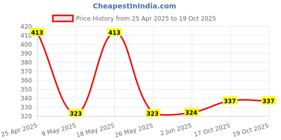 firstcry.com SOCKSXPRESS Cotton Pack Of 3 Marvel Featuring Spider Man Designed Antiskid Socks - Red & Black socksxpress Price History Graph from 25 Apr 2025 to 19 Oct 2025