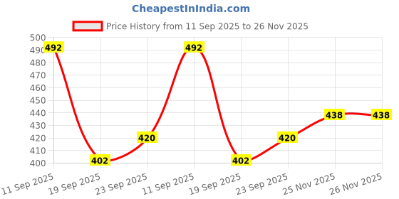 firstcry.com SOCKSXPRESS Cotton Pack Of 4 Marvel Avengers Featuring Characters Designed Antiskid Socks - Red Black Blue & Green socksxpress Price History Graph from 11 Sep 2025 to 26 Nov 2025