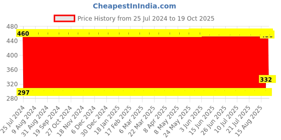 firstcry.com fab n funky Soft Blaster Dart Gun - Blue fab n funky Price History Graph from 25 Jul 2024 to 19 Oct 2025