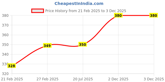 firstcry.com fab n funky Soft Plush Toy Bag with Duck Applique Yellow - Height 11 Inches fab n funky Price History Graph from 21 Feb 2025 to 3 Dec 2025
