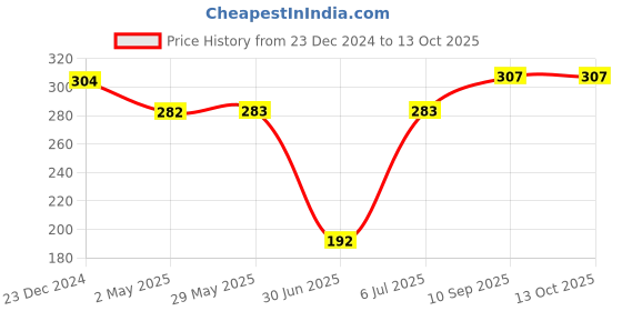 firstcry.com fab n funky Soft Silicone Cupcake Shaped BPA-Free Baby Teether -Blue fab n funky Price History Graph from 23 Dec 2024 to 13 Oct 2025