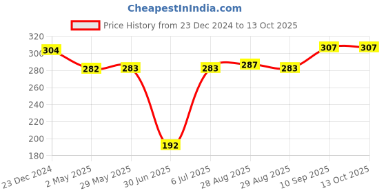 firstcry.com fab n funky Soft Silicone Cupcake Shaped BPA-Free Baby Teether -Yellow fab n funky Price History Graph from 23 Dec 2024 to 13 Oct 2025