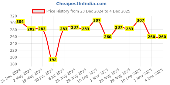firstcry.com fab n funky Soft Silicone Donut Shaped BPA-Free Baby Teether - Pink fab n funky Price History Graph from 23 Dec 2024 to 4 Dec 2025