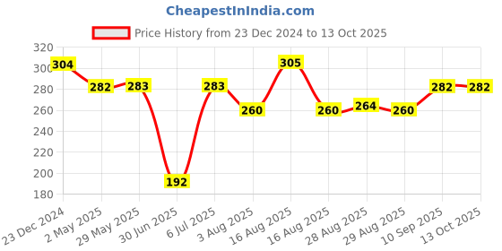 firstcry.com fab n funky Soft Silicone Donut Shaped BPA-Free Baby Teether - Yellow fab n funky Price History Graph from 23 Dec 2024 to 13 Oct 2025