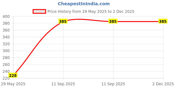 firstcry.com penguin random house Soft-to-Touch Books: Baby Faces - English penguin random house Price History Graph from 29 May 2025 to 1 Dec 2025