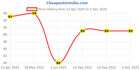 firstcry.com fab n funky Soft Writing Plastic Crayons Pack of 12 - Multicolor fab n funky Price History Graph from 22 Apr 2025 to 4 Dec 2025