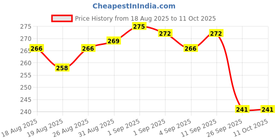 firstcry.com Softsens Assorted Pack of 4 Kids Soaps (75g Each) softsens Price History Graph from 18 Aug 2025 to 11 Oct 2025