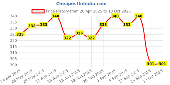 firstcry.com Softsens Assorted Pack of 5 Kids Soaps(75g) - Pack of 5 softsens Price History Graph from 26 Apr 2025 to 13 Oct 2025