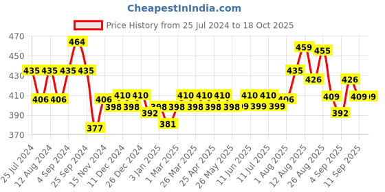 firstcry.com Softsens baby Daily Moisturizing Lotion 400ml Pack of 2 softsens Price History Graph from 25 Jul 2024 to 18 Oct 2025