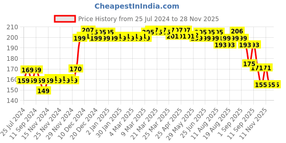firstcry.com Softsens Baby Milk Bar Soap 100 gm - Pack Of 3 softsens Price History Graph from 25 Jul 2024 to 27 Nov 2025