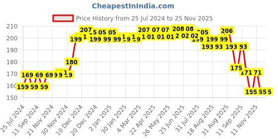 firstcry.com Softsens Baby Natural Bar Pack of 3 - 100 gm Each softsens Price History Graph from 25 Jul 2024 to 24 Nov 2025