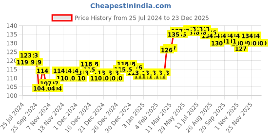 firstcry.com Softsens Baby Natural Diaper Rash Cream - 50g softsens Price History Graph from 25 Jul 2024 to 22 Dec 2025