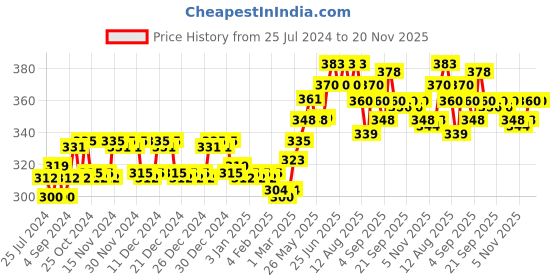 firstcry.com Softsens Baby Natural Diaper Rash Cream Enriched With Aloe Vera Juice and Shea Butter Pack of 3 - 50 g Each softsens baby Price History Graph from 25 Jul 2024 to 20 Nov 2025