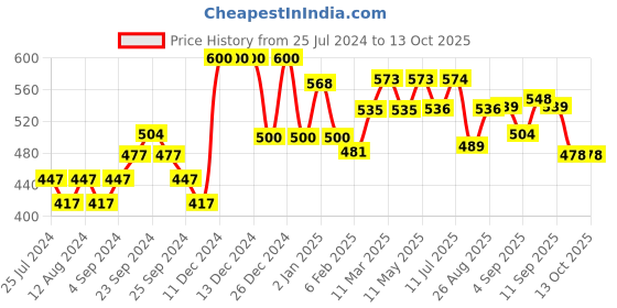 firstcry.com Softsens baby Nourishing Bar 100 gm Multipack (Pack of 3 - 9 Soaps) softsens Price History Graph from 25 Jul 2024 to 13 Oct 2025