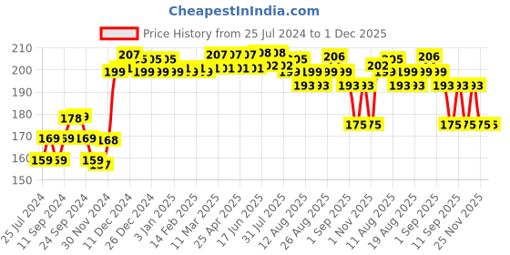 firstcry.com Softsens Baby Nourishing Soap Bars Pack of 3 - 100 grams each softsens Price History Graph from 25 Jul 2024 to 30 Nov 2025