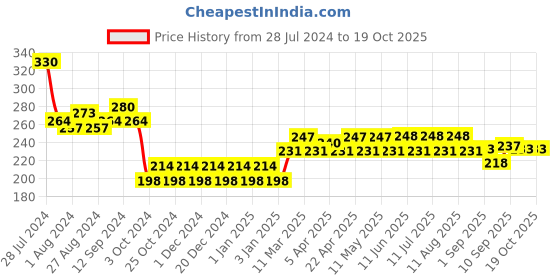 firstcry.com Softsens Baby Tear Free Cleansing Kit - 400 gm softsens Price History Graph from 28 Jul 2024 to 18 Oct 2025