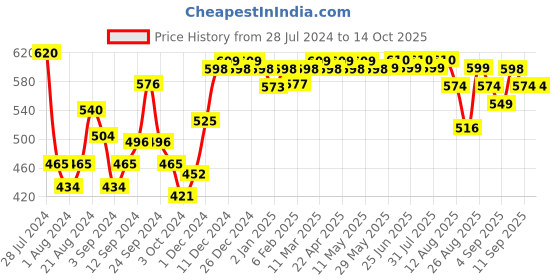 firstcry.com Softsens Baby Wash 800 ml Multipack - Pack of 4 softsens Price History Graph from 28 Jul 2024 to 14 Oct 2025