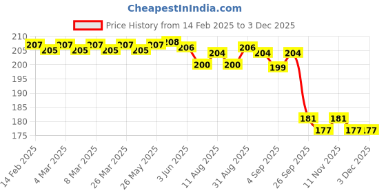firstcry.com Softsens Lucky Duck Kids Soap(75g) - Pack of 3 softsens Price History Graph from 14 Feb 2025 to 2 Dec 2025