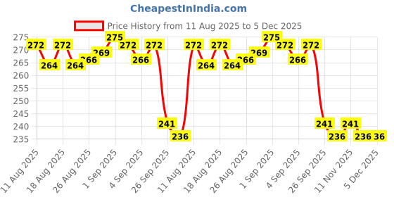 firstcry.com Softsens Lucky Duck Kids Soap(75g) - Pack of 4 softsens Price History Graph from 11 Aug 2025 to 5 Dec 2025