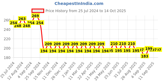 firstcry.com Softsens Natural Mosquito Repellent Spray - 100 ml softsens Price History Graph from 25 Jul 2024 to 13 Oct 2025