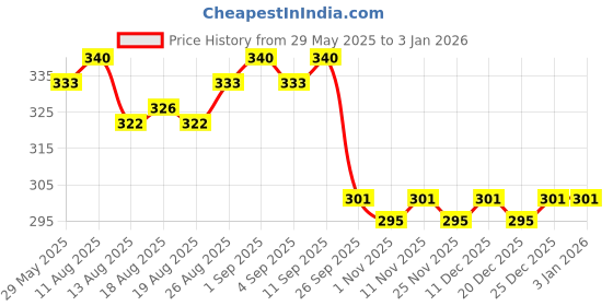 firstcry.com Softsens Princess Kids Soap(75g) - Pack of 5 softsens Price History Graph from 29 May 2025 to 30 Dec 2025