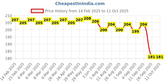 firstcry.com Softsens Samba the Lion Kids Soap(75g) - Pack of 3 softsens Price History Graph from 14 Feb 2025 to 11 Oct 2025