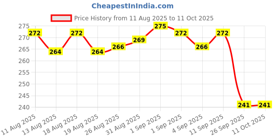 firstcry.com Softsens Samba the Lion Kids Soap(75g) - Pack of 4 softsens Price History Graph from 11 Aug 2025 to 10 Oct 2025