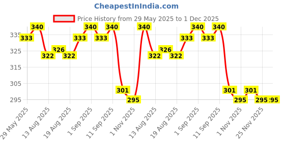 firstcry.com Softsens Samba the Lion Kids Soap(75g) - Pack of 5 softsens Price History Graph from 29 May 2025 to 1 Dec 2025