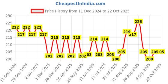 firstcry.com softsens baby Softsensbaby Baby Powder (400g) softsens baby Price History Graph from 11 Dec 2024 to 21 Oct 2025