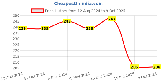 firstcry.com Sofy Antibacteria Sanitary Pads Extra Large - 28 Pieces sofy Price History Graph from 12 Aug 2024 to 9 Oct 2025