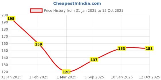 firstcry.com fab n funky Solid Detangling Comb with Soft Bristles - Purple fab n funky Price History Graph from 31 Jan 2025 to 12 Oct 2025