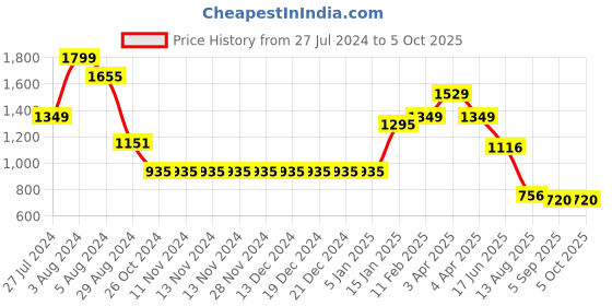 firstcry.com Somersault   Abstract Printed Dungaree With Half Sleeves Solid Tee  - Green somersault Price History Graph from 27 Jul 2024 to 5 Oct 2025