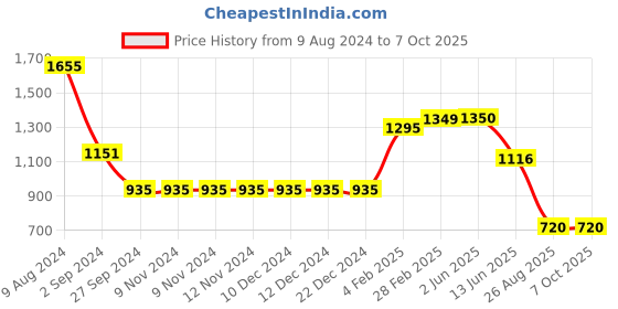 firstcry.com Somersault   Abstract Printed Dungaree With Half Sleeves Solid Tee  - Green somersault Price History Graph from 9 Aug 2024 to 7 Oct 2025