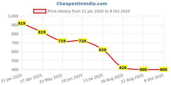 firstcry.com Somersault Animals Printed Paperbag Pant - Multi Colour somersault Price History Graph from 21 Jan 2025 to 8 Oct 2025