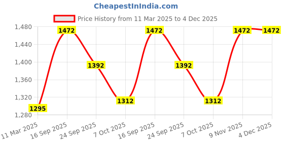 firstcry.com Somersault Cotton Blend Full Sleeves Puzzle Patch Detailed Zipper Jacket - Black somersault Price History Graph from 11 Mar 2025 to 4 Dec 2025