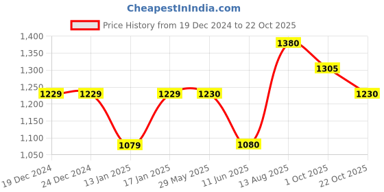 firstcry.com Somersault Cotton Colour Blocked Pant - Grey somersault Price History Graph from 19 Dec 2024 to 22 Oct 2025