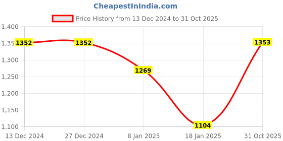 firstcry.com Somersault Cotton Full Sleeves Abstract Designed Sweater - Multi Colour somersault Price History Graph from 13 Dec 2024 to 31 Oct 2025