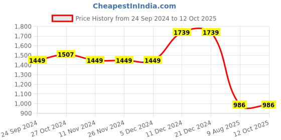 firstcry.com Somersault Cotton Full Sleeves Animals Printed Kurta Pyjama Set - Red somersault Price History Graph from 24 Sep 2024 to 11 Oct 2025