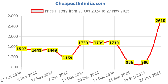 firstcry.com Somersault Cotton Full Sleeves Animals Printed Kurta Pyjama Set - Red somersault Price History Graph from 27 Oct 2024 to 27 Nov 2025