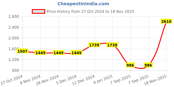 firstcry.com Somersault Cotton Full Sleeves Animals Printed Kurta Pyjama Set - Red somersault Price History Graph from 27 Oct 2024 to 18 Nov 2025