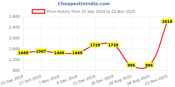 firstcry.com Somersault Cotton Full Sleeves Animals Printed Kurta Pyjama Set - Red somersault Price History Graph from 25 Sep 2024 to 22 Nov 2025