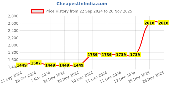 firstcry.com Somersault Cotton Full Sleeves Animals Printed Kurta Pyjama Set - Red somersault Price History Graph from 22 Sep 2024 to 26 Nov 2025