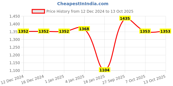 firstcry.com Somersault Cotton Full Sleeves Arcade Text Designed Sweater - Ecru somersault Price History Graph from 12 Dec 2024 to 12 Oct 2025