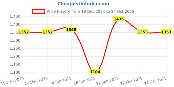 firstcry.com Somersault Cotton Full Sleeves Arcade Text Designed Sweater - Ecru somersault Price History Graph from 19 Dec 2024 to 23 Oct 2025