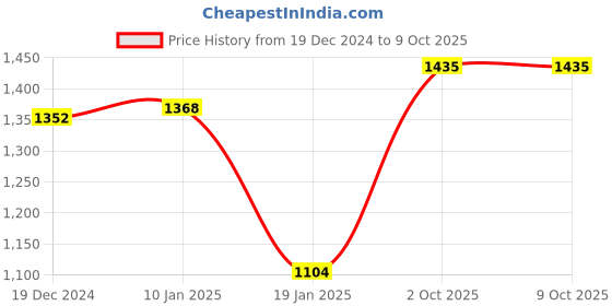 firstcry.com Somersault Cotton Full Sleeves Arcade Text Designed Sweater - Ecru somersault Price History Graph from 19 Dec 2024 to 9 Oct 2025