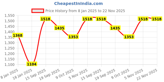 firstcry.com Somersault Cotton Full Sleeves Arcade Text Designed Sweater - Ecru somersault Price History Graph from 8 Jan 2025 to 22 Nov 2025