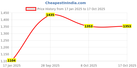 firstcry.com Somersault Cotton Full Sleeves Arcade Text Designed Sweater - Ecru somersault Price History Graph from 17 Jan 2025 to 16 Oct 2025