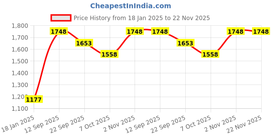 firstcry.com Somersault Cotton Full Sleeves Bear Printed Sweatshirt With Coordinating Pant Set - Blue somersault Price History Graph from 18 Jan 2025 to 22 Nov 2025