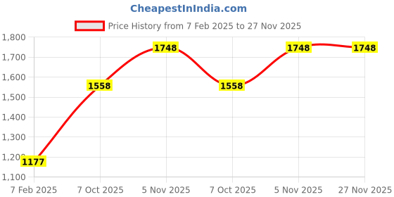 firstcry.com Somersault Cotton Full Sleeves Bear Printed Sweatshirt With Coordinating Pant Set - Blue somersault Price History Graph from 7 Feb 2025 to 27 Nov 2025