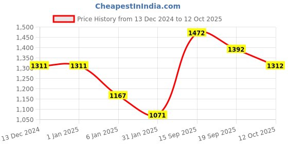 firstcry.com Somersault Cotton Full Sleeves Building Blocks Designed Sweater - Blue somersault Price History Graph from 13 Dec 2024 to 12 Oct 2025